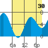 Tide chart for Pacific City, Nestucca River, Oregon on 2022/07/30