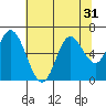 Tide chart for Pacific City, Nestucca River, Oregon on 2022/07/31