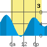 Tide chart for Pacific City, Nestucca River, Oregon on 2022/07/3