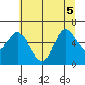 Tide chart for Pacific City, Nestucca River, Oregon on 2022/07/5