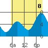Tide chart for Pacific City, Nestucca River, Oregon on 2022/07/8