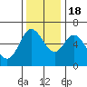 Tide chart for Pacific City, Nestucca River, Oregon on 2022/11/18