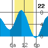 Tide chart for Pacific City, Nestucca River, Oregon on 2022/11/22