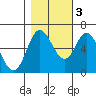 Tide chart for Pacific City, Nestucca River, Oregon on 2022/11/3