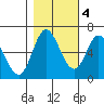 Tide chart for Pacific City, Nestucca River, Oregon on 2022/11/4