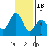Tide chart for Pacific City, Nestucca River, Oregon on 2022/12/18