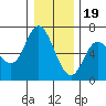 Tide chart for Pacific City, Nestucca River, Oregon on 2022/12/19