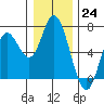 Tide chart for Pacific City, Nestucca River, Oregon on 2022/12/24