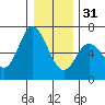 Tide chart for Pacific City, Nestucca River, Oregon on 2022/12/31