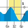 Tide chart for Pacific City, Nestucca River, Oregon on 2023/02/1