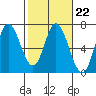 Tide chart for Pacific City, Nestucca River, Oregon on 2023/02/22