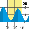 Tide chart for Pacific City, Nestucca River, Oregon on 2023/02/23