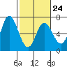 Tide chart for Pacific City, Nestucca River, Oregon on 2023/02/24