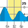 Tide chart for Pacific City, Nestucca River, Oregon on 2023/02/25