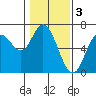 Tide chart for Pacific City, Nestucca River, Oregon on 2023/02/3