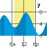 Tide chart for Pacific City, Nestucca River, Oregon on 2023/02/7
