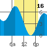 Tide chart for Pacific City, Nestucca River, Oregon on 2023/03/16