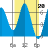 Tide chart for Pacific City, Nestucca River, Oregon on 2023/03/20