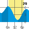 Tide chart for Pacific City, Nestucca River, Oregon on 2023/03/29