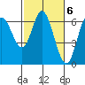Tide chart for Pacific City, Nestucca River, Oregon on 2023/03/6