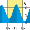 Tide chart for Pacific City, Nestucca River, Oregon on 2023/03/8