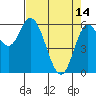 Tide chart for Pacific City, Nestucca River, Oregon on 2023/04/14