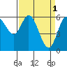 Tide chart for Nestucca River, Oregon on 2023/04/1
