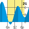 Tide chart for Pacific City, Nestucca River, Oregon on 2023/04/21