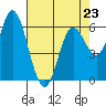 Tide chart for Pacific City, Nestucca River, Oregon on 2023/04/23