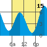 Tide chart for Pacific City, Nestucca River, Oregon on 2023/05/15