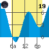 Tide chart for Pacific City, Nestucca River, Oregon on 2023/05/19
