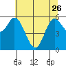 Tide chart for Pacific City, Nestucca River, Oregon on 2023/05/26