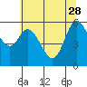 Tide chart for Pacific City, Nestucca River, Oregon on 2023/05/28