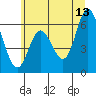 Tide chart for Pacific City, Nestucca River, Oregon on 2023/06/13
