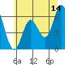 Tide chart for Pacific City, Nestucca River, Oregon on 2023/06/14