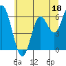 Tide chart for Pacific City, Nestucca River, Oregon on 2023/06/18