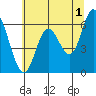 Tide chart for Pacific City, Nestucca River, Oregon on 2023/06/1
