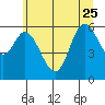 Tide chart for Pacific City, Nestucca River, Oregon on 2023/06/25