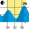 Tide chart for Pacific City, Nestucca River, Oregon on 2023/06/26
