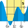 Tide chart for Pacific City, Nestucca River, Oregon on 2023/06/5