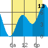 Tide chart for Pacific City, Nestucca River, Oregon on 2023/07/13