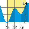 Tide chart for Pacific City, Nestucca River, Oregon on 2023/07/14