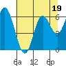 Tide chart for Pacific City, Nestucca River, Oregon on 2023/07/19