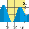 Tide chart for Pacific City, Nestucca River, Oregon on 2023/07/21