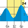 Tide chart for Pacific City, Nestucca River, Oregon on 2023/07/24