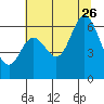 Tide chart for Pacific City, Nestucca River, Oregon on 2023/07/26
