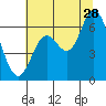 Tide chart for Pacific City, Nestucca River, Oregon on 2023/07/28