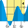 Tide chart for Pacific City, Nestucca River, Oregon on 2023/07/4