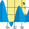 Tide chart for Pacific City, Nestucca River, Oregon on 2023/07/5