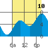 Tide chart for Pacific City, Nestucca River, Oregon on 2023/08/10